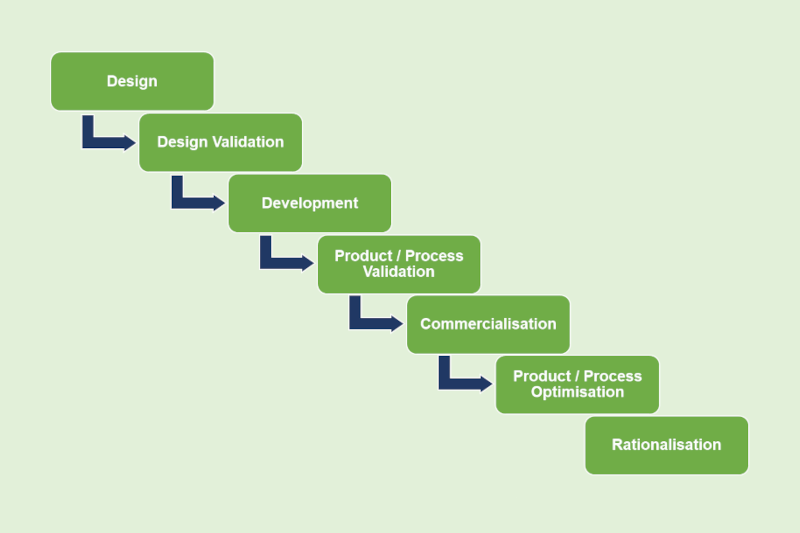 a chart showing the product process lifecycle
