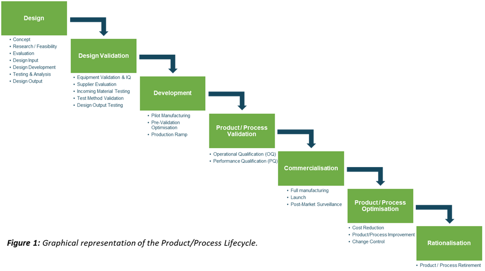 graphical representation of a product process lifecycle