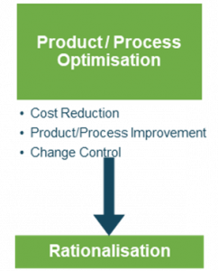 producta nd process optimisation phase infographic