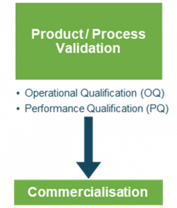 Product process phase infographic