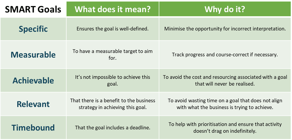 A table showing smart goals