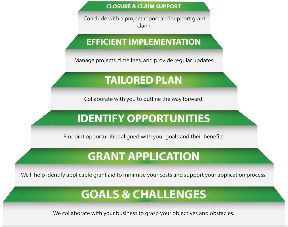an infographic showing the clients steps under lean